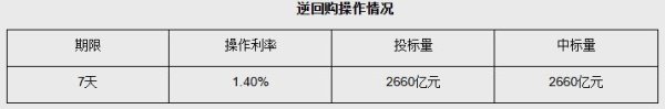 中金辰大 央行开展2660亿元7天期逆回购操作