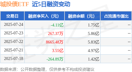 棒棒策略 城投债ETF：7月24日融资买入2341.19万元，融资融券余额1.75亿元