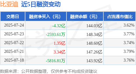 百胜证券 比亚迪：7月24日融券卖出7700股，融资融券余额144.45亿元