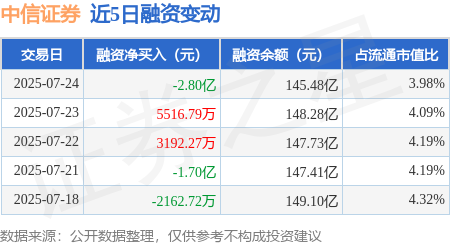 雅休配资 中信证券：7月24日融资买入8.1亿元，融资融券余额145.79亿元